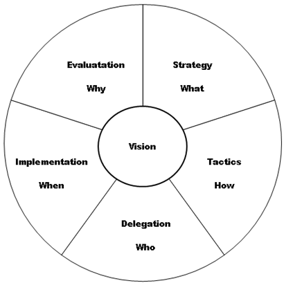 Rolling model for short and long-term strategic planning.